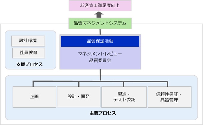 品質マネジメントシステム